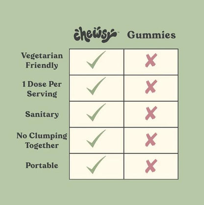 Chewsy Peaceful Sleep Chews, Sleep Support, 3 mg Melatonin, 200 MGS L-Theanine, Chamomile, Lemon Balm, Magnolia, Nighttime Sleep Aid, Naturally Minty Chews, Promotes restful Sleep, 30-Day Supply (1)