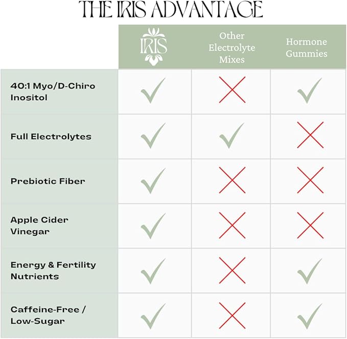 Iris Women’s Hormonal Health Daily Electrolyte Drink Mix | High Fiber, Essential B Vitamins for Mood Support | 40:1 Myo & D‑Chiro Inositol | Raspberry Lemon, 15 Hydration Powder Packets