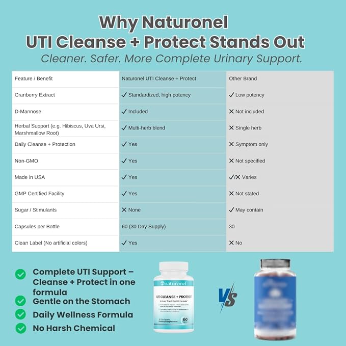 UTI Cleanse + Protect – Urinary Tract Support with D-Mannose, Cranberry, Hibiscus & Dandelion | Advanced Formula, Dietary Supplement - Non-GMO, Made in USA, GMP Certified (1)