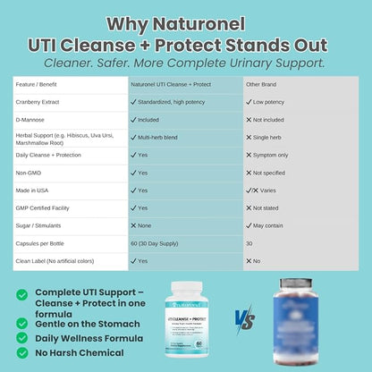 UTI Cleanse + Protect – Urinary Tract Support with D-Mannose, Cranberry, Hibiscus & Dandelion | Advanced Formula, Dietary Supplement - Non-GMO, Made in USA, GMP Certified (1)