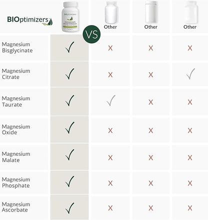 BIOptimizers Magnesium Breakthrough Supplement with 500mg - 7 Forms of Magnesium: Glycinate, Malate, Citrate, and More - Natural Support for Sleep and Cognitive Function -30 Capsules- Calming Vitamins