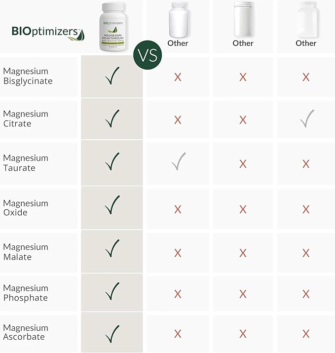 BIOptimizers Magnesium Breakthrough Supplement with 500mg - 7 Forms of Magnesium: Glycinate, Malate, Citrate, and More - Natural Support for Sleep and Cognitive Function -60 Capsules- Calming Vitamins