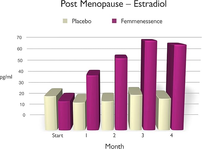 Femmenessence® MacaPause® – Clinically Proven Postmenopausal Organic Vegan Supplement for Natural Hormone Balance, Menopause Symptom Relief, Bone & Heart Health (360 Capsules, 90 Day Supply)
