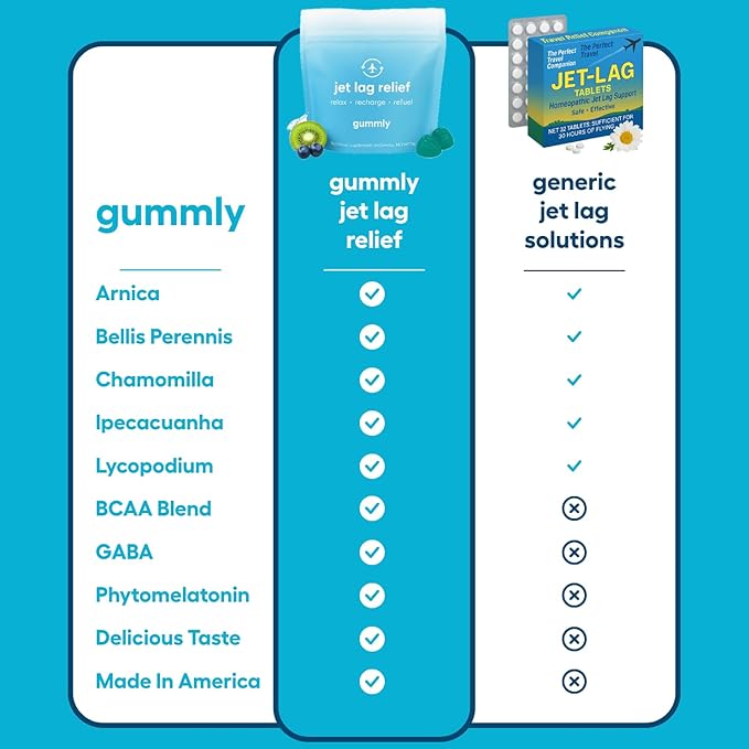 Jet Lag Remedy for Travel Gummies • No Jet Lag Pills Alternative • Travel Essentials • Support Adjustment to Time Zones and Circadian Rhythm • Delicious Tropical Berry Flavor • 20 Gummies 3-5 Trips