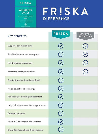Friska Women’s Daily Gut Support - Pre/Post Meal, Digestive Enzymes, Probiotic DE111 for Bloating & Digestive Balance, Vitamin D, Cranberry & Biotin for Hair, Nail & Urinary Health, 90 Capsules