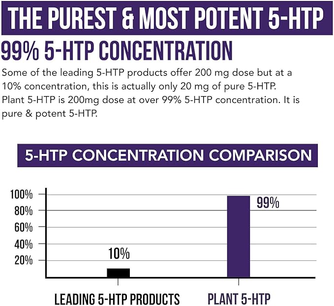Organic 5-HTP - 200 mg | 99% 5HTP Concentration, Plus Cofactor Vitamin B6 & Lion’s Mane | Water Extracted from Organic Griffonia Seeds | Supports Mood, Cognition & Sleep (60 Capsules | 30 Servings)