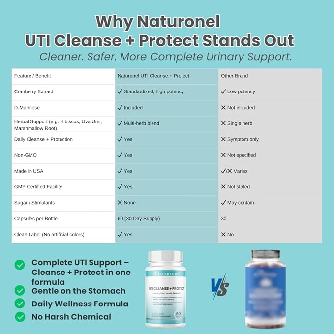 UTI Cleanse + Protect (6 Pack) Urinary Tract Support with D-Mannose, Cranberry, Hibiscus & Dandelion | Advanced Formula, Dietary Supplement - Non-GMO, Made in USA, GMP Certified