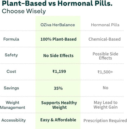 OZIVA Plant Based HerBalance for PCOS | PCOS Supplement for Women for Hormonal Balance & Better Menstrual Cycle | PCOS Drink with Inositol, Shatavari,Chasteberry, Ashoka Certified Clean & Vegan, 250g