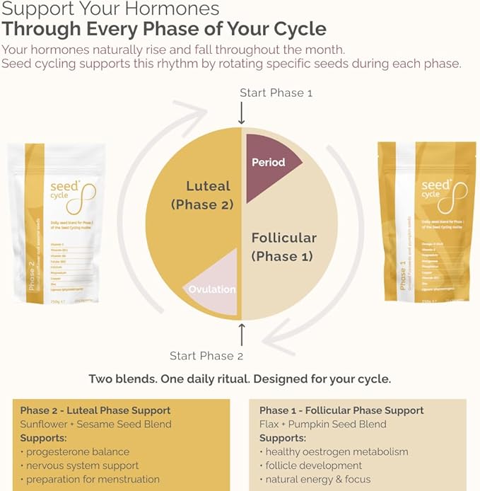 Seed Cycle® Pre-Ground Seed Cycling Kit for Hormone Balance Support | Phase 1 Pumpkin & Flax | Phase 2 Sunflower & Sesame | Lab Tested | One-Month Supply