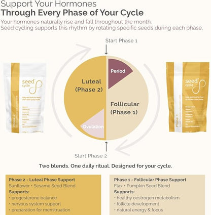 Seed Cycle® Pre-Ground Seed Cycling Kit for Hormone Balance Support | Phase 1 Pumpkin & Flax | Phase 2 Sunflower & Sesame | Lab Tested | One-Month Supply