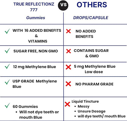 Methylene Blue Gummies 12mg Made in USA Cognitive Support w/Added Vitamin C, NAD,L Methylfolate, Methylcobalamin b12, Mitochondrial Support, Brain Health & Focus, Clarity, methylated Vitamins