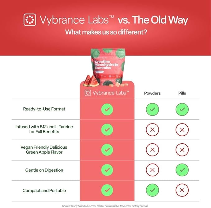 VYBRANCE LABS Creatine Gummies for Women & Men — First & Only 5g Creatine + Taurine + Vitamin B12 | Vegan Creatine Gummies | Sugar-Free | Watermelon