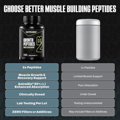 NutraBio Growth Peptides |Muscle Accelerator with DiLeucine & PeptiStrong | Peptides for Muscle Growth Men & Women- 28 Servings- 196 Capsules