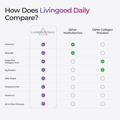 Livingood Daily Collagen Powder for Women & Men, Grass Fed Hydrolyzed Collagen Peptides, Protein & Multivitamins for Healthy Hair, Skin & Nails, Keto & Paleo, Gluten Free, Chocolate, 30 Servings