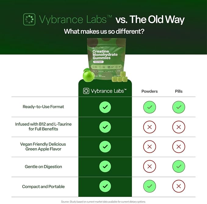 VYBRANCE LABS Creatine Gummies for Women & Men — First & Only 5g Creatine + Taurine + Vitamin B12 | Vegan Creatine Gummies | Sugar-Free | Sour Green Apple