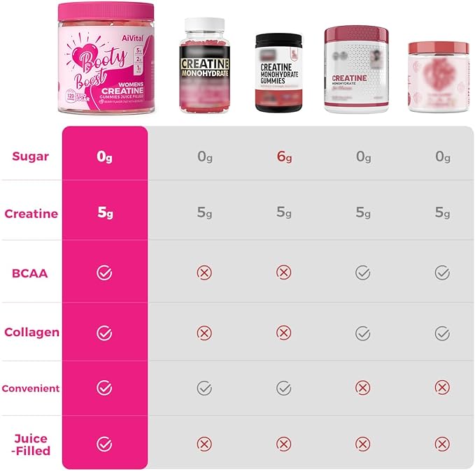 AiVital™ Creatine Gummies for Women, 5000mg Creatine Monohydrate Gummies+2000mg Collagen+1000mg BCAA, Women-Specific Formula, Sugar Free, 30 Servings, 120 Counts(Berry)
