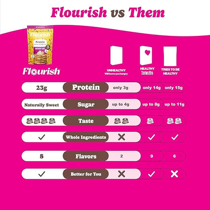 Flourish Protein Pancake & Waffle Mix, with Whey Protein & Flax Seed, No Added Sugar, High in Protein & Fiber - Just Add Water - Birthday Cake Flavour 16oz (2 pack)