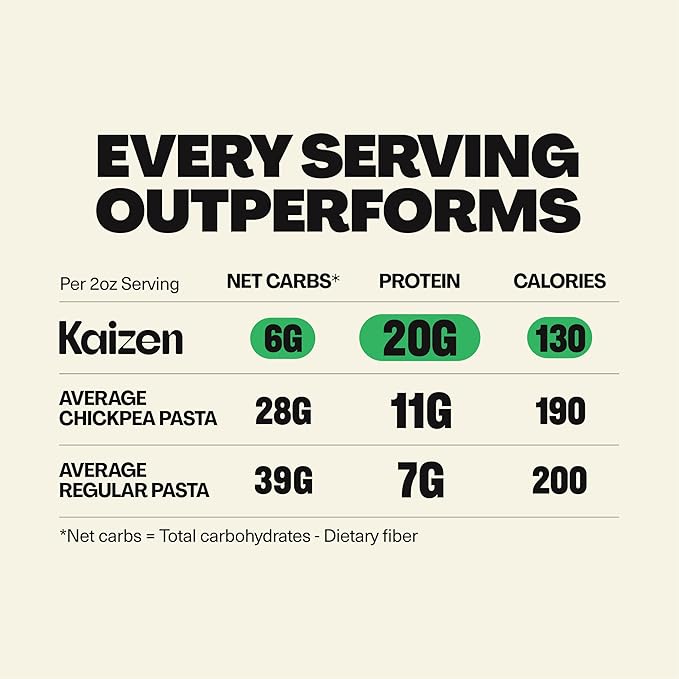 Kaizen Fusilli Protein Pasta, 20g Protein, Low Carb (6g Net Carbs), Keto-Friendly, Gluten-Free, Plant-Based Lupini Noodles, High Fiber, 8 Ounce, Pack of 3