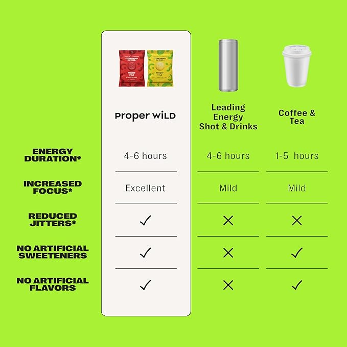 Proper Wild Energy Chews & Gummies for Focus & Clean Energy, Vegan with L-Theanine & Organic Caffeine, Plant-Based, Gluten-Free, Non-GMO, Strawberry (10-Pack)