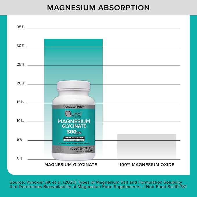 Qunol Magnesium Glycinate 300mg,100% Glycinate Chelated Magnesium Supplement,150ct Tablets,(Pack of 2)