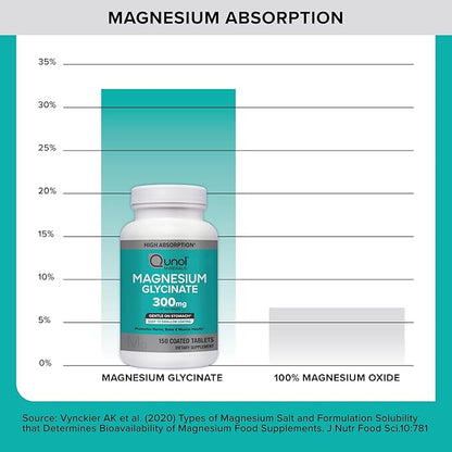 Qunol Magnesium Glycinate 300mg,100% Glycinate Chelated Magnesium Supplement,150ct Tablets,(Pack of 2)