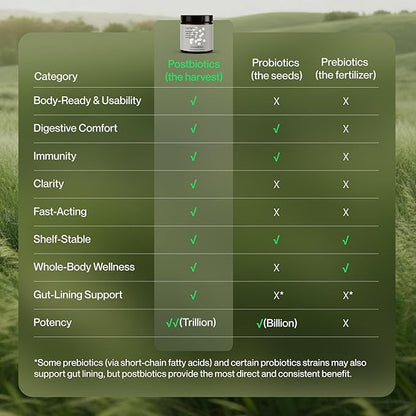 Postbiotics Gut Health Supplement – Bloating Relief, Gut, Brain & Digestive Health - Microbiome & Immune Support with BiomeBalance™ - 1000x More Active Ingredients Than Pre & Probiotics – 60 Capsules