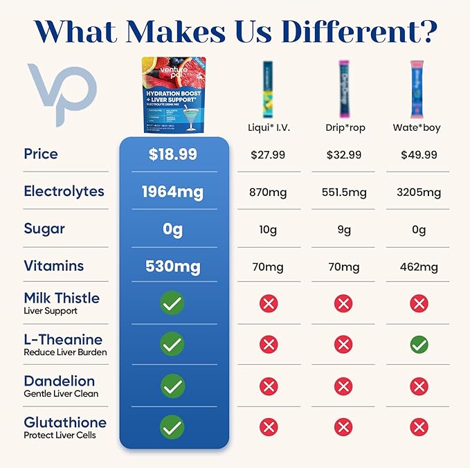 Venture Pal Hydration Packets + Liver Support- Liquid Daily IV Electrolyte Powder Packets with 7 Electrolytes & 5 Vitamins, Milk Thistle + L-Theanine | Sugar-Free | Keto Friendly | Vegan, 16 Sticks