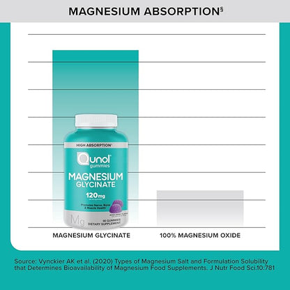 Qunol Magnesium Glycinate Gummies,120mg of Magnesium Glycinate,High Absorption,Mixed Berry,90 Count (Pack of 2)