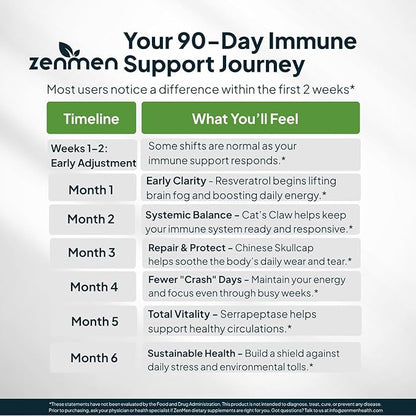 Zenmen Tick Immune Support Supplement - Improved Formula - Japanese Knotweed, Cat's Claw, Chinese Skullcap, Cryptolepis Sanguinolenta, Sweet Wormwood - 90 Vegan Capsules, Made in The USA