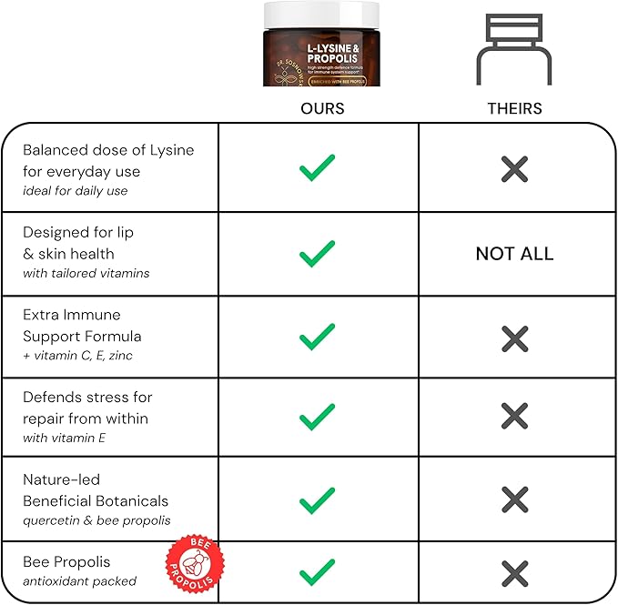 Dr Sosnowski's L-Lysine & Propolis Supplements | High Potency L Lysine Immune Support Formula with 5:1 Propolis Extract, Quercetin, VIT C, VIT E and Zinc