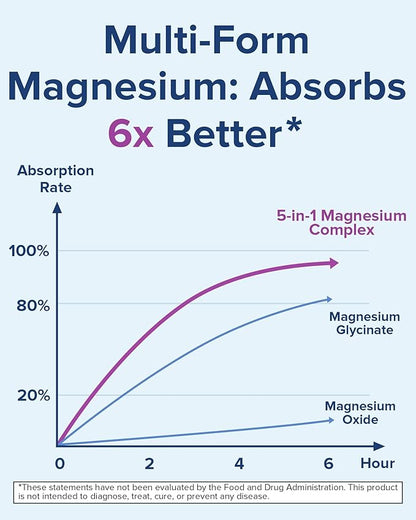 Terranics 5-in-1 Magnesium Complex Supplement 500mg - 5 Forms High Absorption Magnesium Glycinate Citrate Malate Aspartate Gluconate for Sleep Heart Health - Non-GMO 120 Vegan Capsules