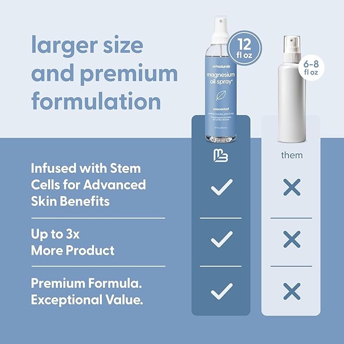 Magnesium Oil Spray for Sore Muscles, Feet, Joints and Leg Cramps, Supports Restful Sleep, Relaxation and Post-Workout Recovery, Suitable for Sensitive Skin, 12 fl oz by M3