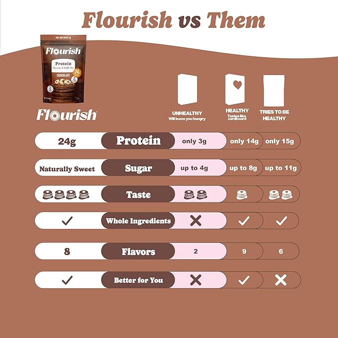 Flourish Protein Pancake & Waffle Mix, with Whey Protein & Flax Seed, No Added Sugar, High in Protein & Fiber - Just Add Water - Chocolate Flavour, 16oz (2 Pack)