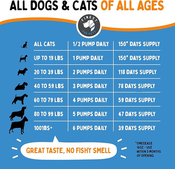100% Pure Fish Oil for Dogs & Cats (1,545mg Omega 3 per Teaspoon) 32oz. Loaded with EPA & DHA for Joints, Skin & Coat, Itching, Heart & Immune Health. Stronger Than Salmon Oil. Unflavored Omegease.