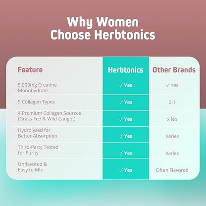 Herbtonics Creatine for Women 5000mg Creatine Monohydrate + Multi Collagen Protein Powder (Type I, II, III, V, X) – Lean Muscle, Recovery & Skin Support – Grass-Fed, No Bloat, Unflavored – 30 Servings