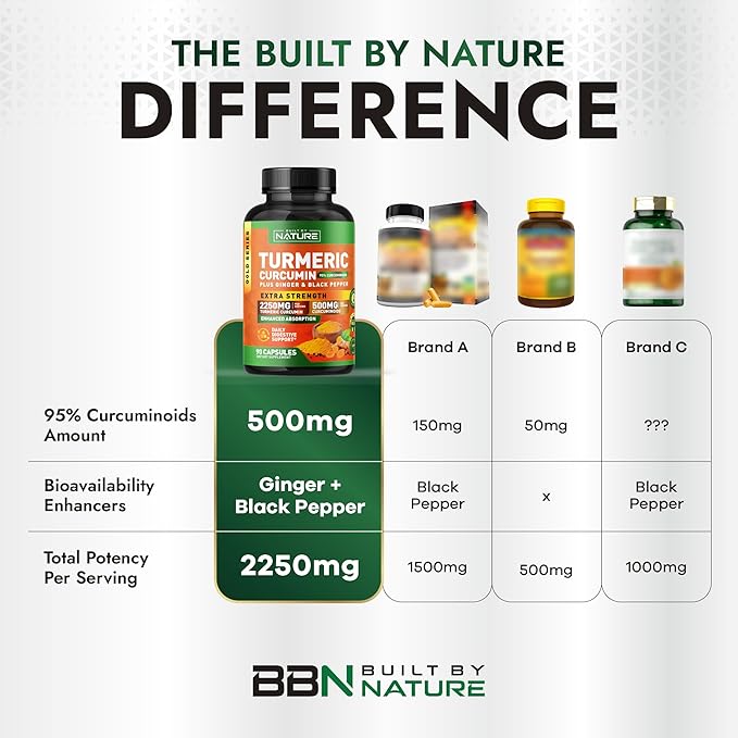 Built by Nature Turmeric Curcumin 2250mg – 95% Curcuminoids with Ginger & Black Pepper for High Absorption – Extra Strength Joint Support – Non-GMO, Vegan - 90 Capsules