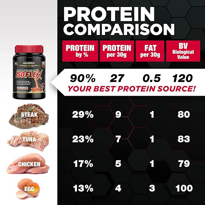 ALLMAX ISOFLEX Pure Whey Isolate Protein Powder - Gluten Free, Low Lactose, Sugar-Free - High-Protein, Clean, Keto-Friendly for Pre Post Workout Supplement for Women and Men | Caramel Macchiato, 2lb