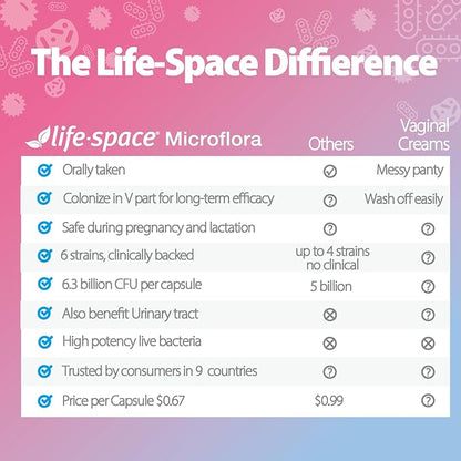 Life-Space Probiotic for Women, Support Healthy Vaginal Microflora & Comfort, Daily Supplement for Women, pH Balance with Lactobacillus rhamnosus, 6.3 Billion CFU & 6 Strains, 30 ct