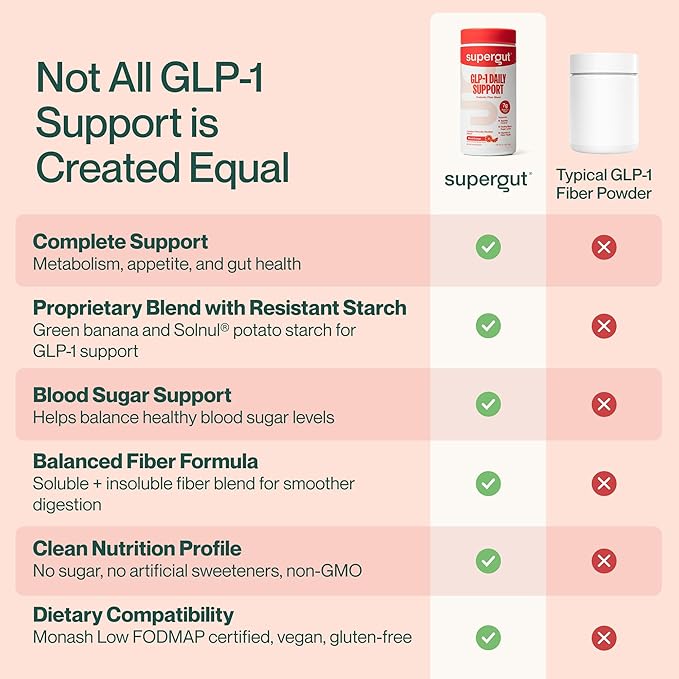 Supergut GLP1 Daily Support, Blood Orange - High Fiber GLP-1 Supplement Powder for Women & Men - Sugar-Free Drink Mix for Gut Health & Digestive Support (18 Servings)
