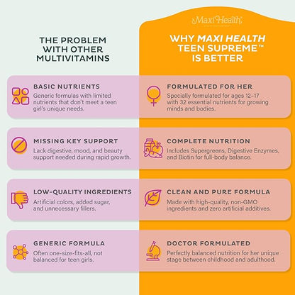 Maxi Health Teen Vitamins for Girls 12-17 - Teen Multivitamin D3, Iron, Calcium, Biotin, Zinc, Digestive Enzymes – Teenager Girl Multi Vitamins for Healthy Skin, Immune & Mood Support – 120 Count