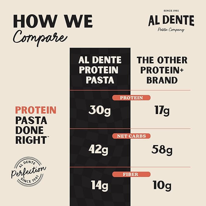 Al Dente Protein Pasta Roasted Garlic Fettuccine – 30g High Protein, Lower Carb, High Fiber. Artisanal Flavor: Cage-Free Eggs & Semolina. Keto and Point-Based Diet-Friendly. 10oz Bags (Pack of 6)