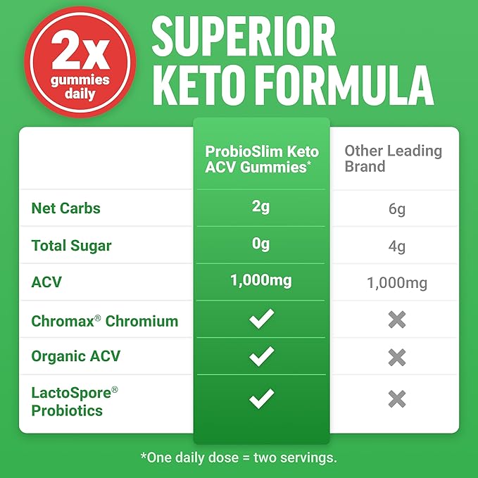 Force Factor ProbioSlim Keto ACV Gummies, Organic Apple Cider Vinegar Gummies with LactoSpore Probiotics & Prebiotics to Support Digestion, Metabolism, & Immune Health, 1 Net Carb, Apple Flavor, 120ct