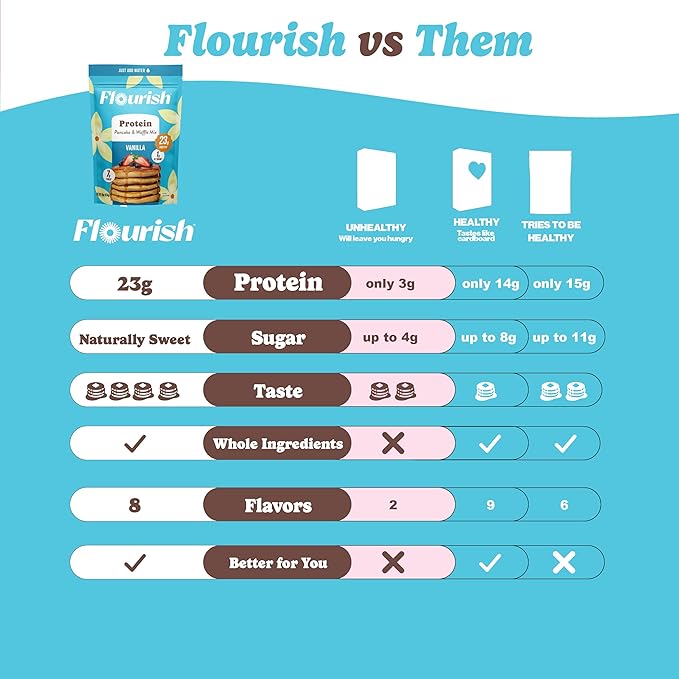 Flourish Protein Pancake & Waffle Mix, with Whey Protein & Flax Seed, No Added Sugar, High in Protein & Fiber - Just Add Water - Vanilla Flavour, 430g (2 Pack) - Made in Canada