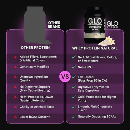 GLO Health Foods Cold-Processed Whey Protein - Vanilla Flavor - 24g Protein per Serving - Whey with Digestive Enzymes & BCAAs - Supports Muscle Growth, Strength & Recovery - 2 LB (28 Servings)