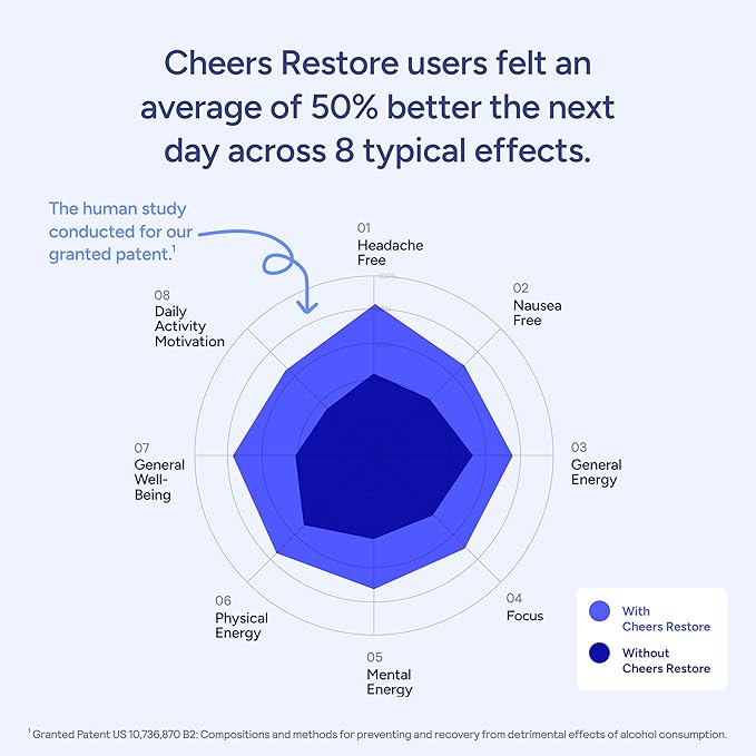 Cheers Restore | Supplement with DHM + L-Cysteine | Feel Better After Drinking & Support Your Liver | 24 Doses | Dihydromyricetin, Cysteine, Prickly Pear, B-Vitamins, Ginger