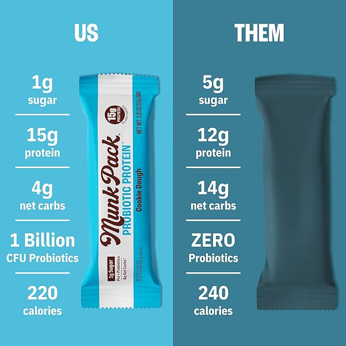 Munk Pack Cookie Dough Probiotic Keto Protein Bars | 15g Protein, 1g Sugar, 4g Net Carbs | Plant-Based, Low Sugar, Gut Health Snacks, Gluten-Free, Non-GMO | 12 Count