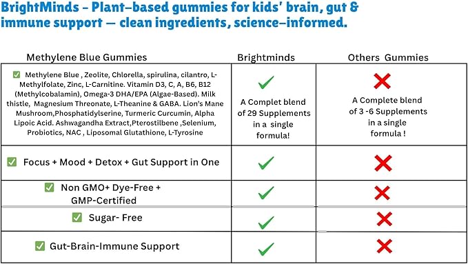 Brightminds Zeolite Detox Gummies Kids – Detox & Brain Support with L-Methylfolate, B12, Omega-3, Magnesium, Probiotics, Mood, Speech & Gut Support – Methylated Multivitamin Ages 6+ & Adults