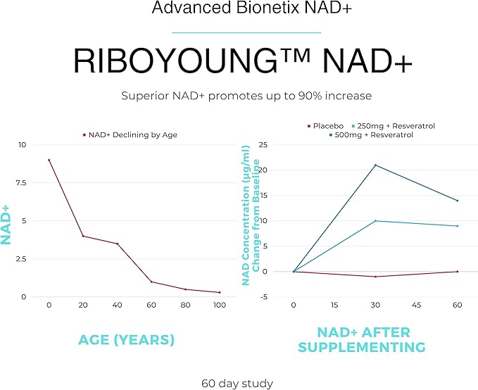 NAD Supplement with Nicotinamide Riboside Plus Resveratrol, Quercetin, Betaine w/RiboYOUNG™ for True Anti Aging