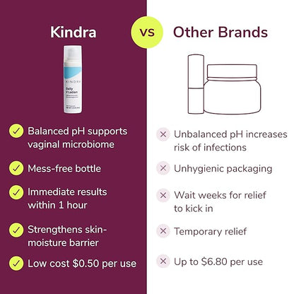 Kindra Daily V XL Vaginal Moisturizer Lotion - OBGYN Recommended for Dryness & Itch, with Hyaluronic Acid, Prevents Infection & Odor- Estrogen-Free Cream, pH-Balanced Feminine Care - 120 Applications