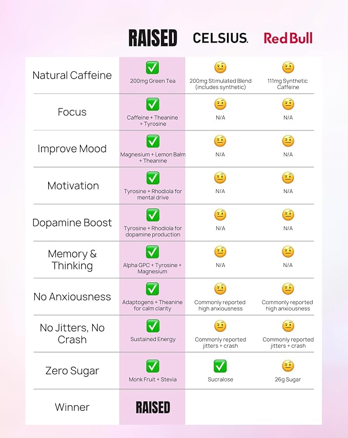 Raised Energy+ Nootropic Drink Mix | 200mg Natural Caffeine + L-Theanine | Zero Sugar | Clean Energy Powder for Focus, Mood & Motivation | 15 Stick Packs | Passion Fruit Flavor